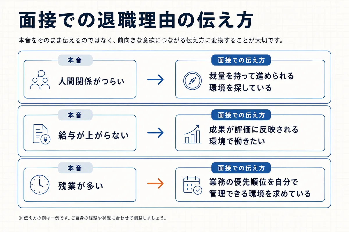 退職理由を面接での伝え方に変換する3つの例を示した図