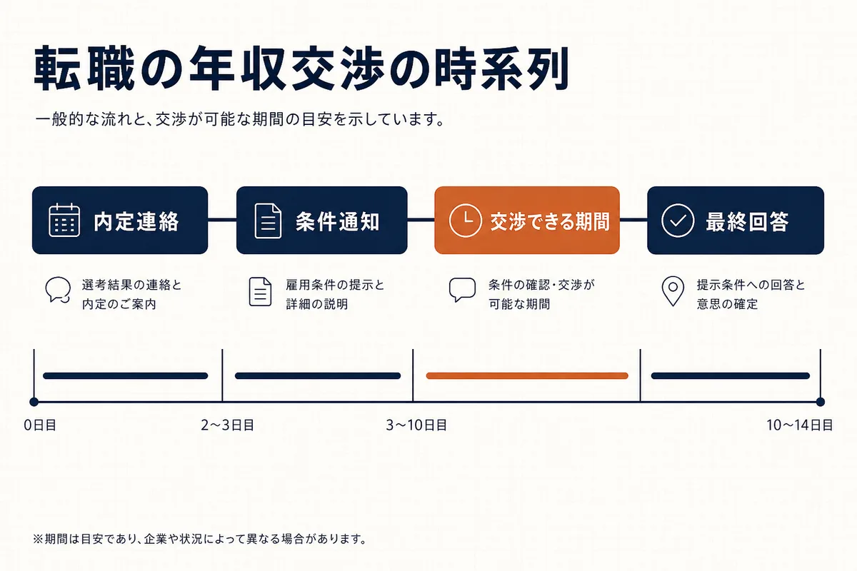 内定から条件通知・交渉・最終回答までの流れと、交渉できる期間を示した図