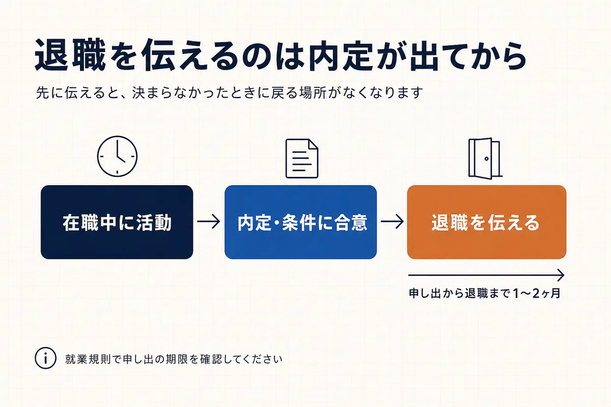 在職中に活動し、内定と条件の合意を経てから退職を伝える順番を示した図