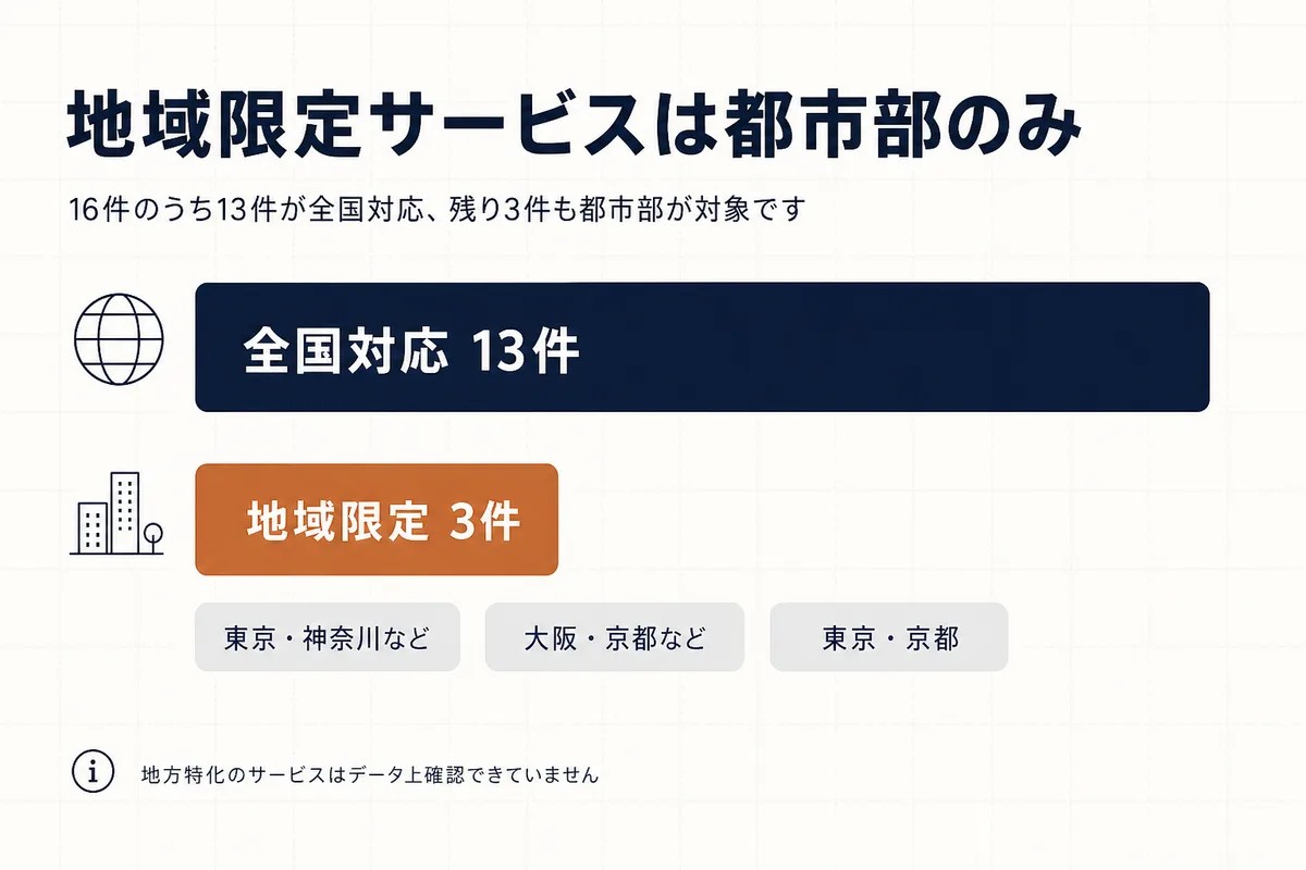 ゲーム・クリエイティブ向けサービス16件のうち13件が全国対応、3件が地域限定(いずれも都市部)であることを示した図