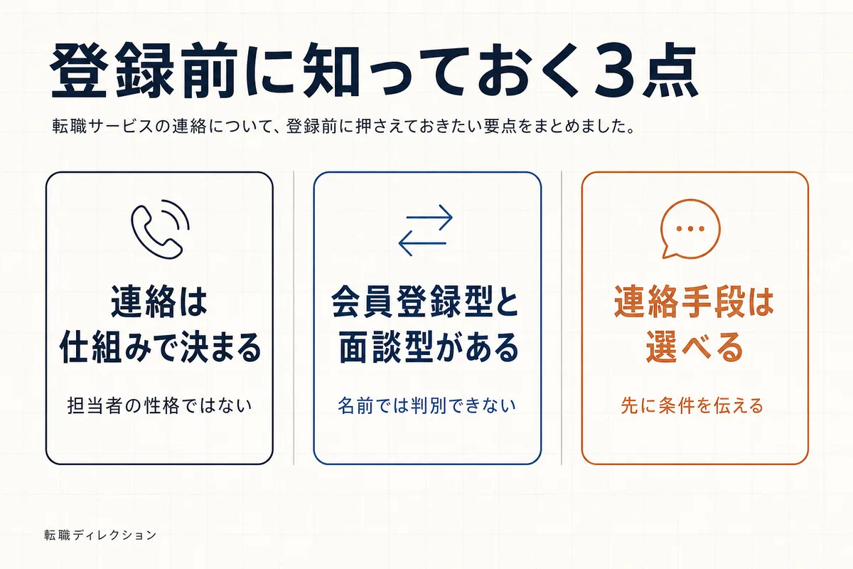 転職サービス登録前に知っておく3点をまとめた図。連絡は仕組みで決まる・2種類ある・連絡手段は選べる