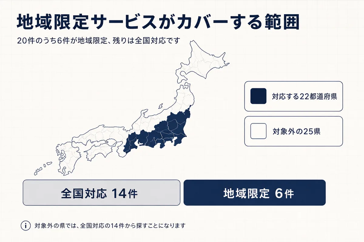 保育・教育向けサービスの対応地域を示した日本地図。地域限定6件を重ねると22都道府県、残る25県は全国対応でしか探せない