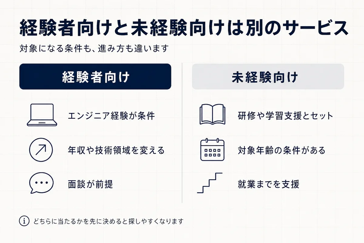 経験者向けと未経験向けでサービスの条件と内容が違うことを並べて示した図