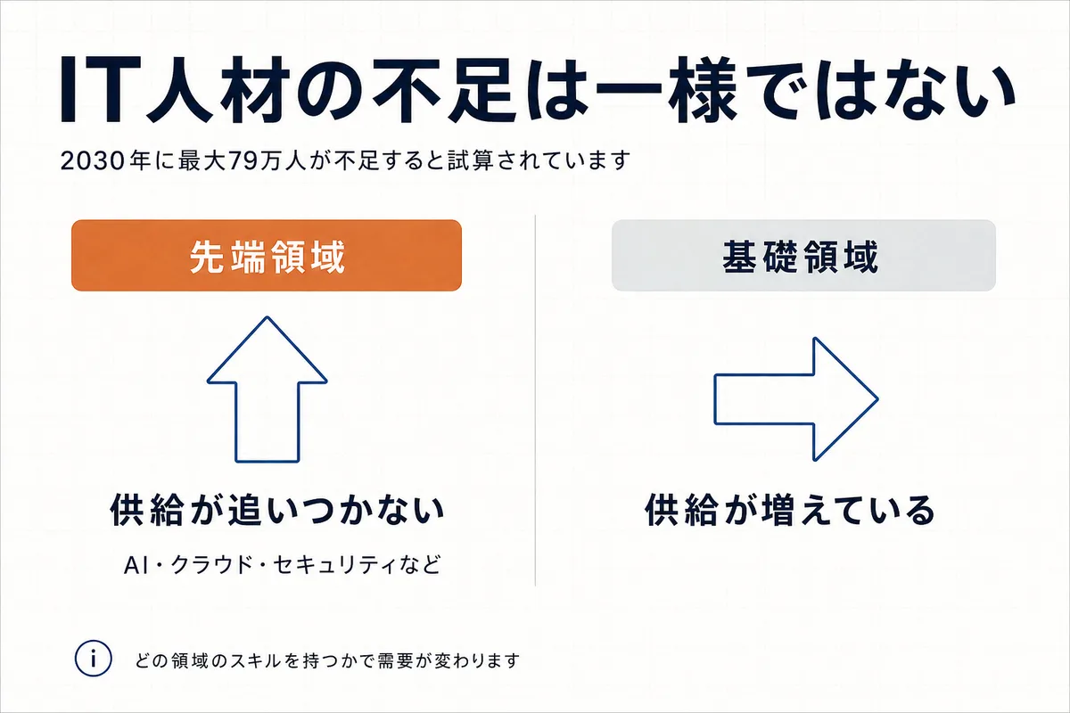 IT人材の不足は先端領域に偏っており、基礎領域の供給は増えていることを示した図