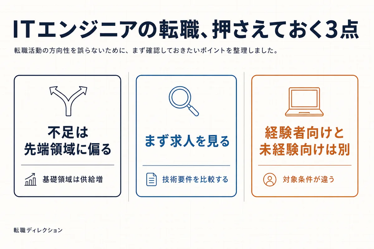 ITエンジニアの転職で押さえておく3点をまとめた図。不足は先端領域に偏る・まず求人を見る・経験者と未経験者は別