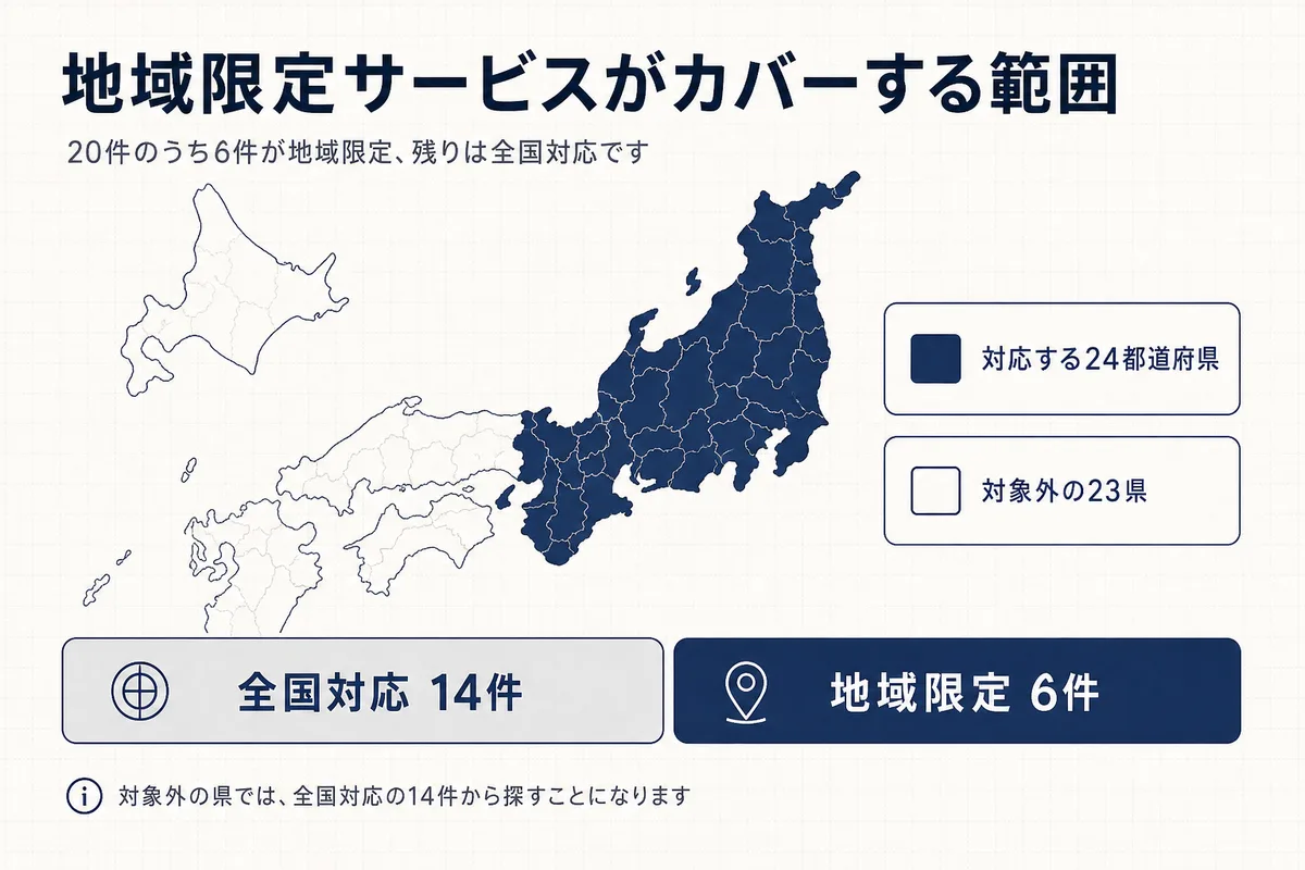介護・福祉向けサービスの対応地域を示した日本地図。地域限定6件を重ねると24都道府県、残る23県は全国対応でしか探せない