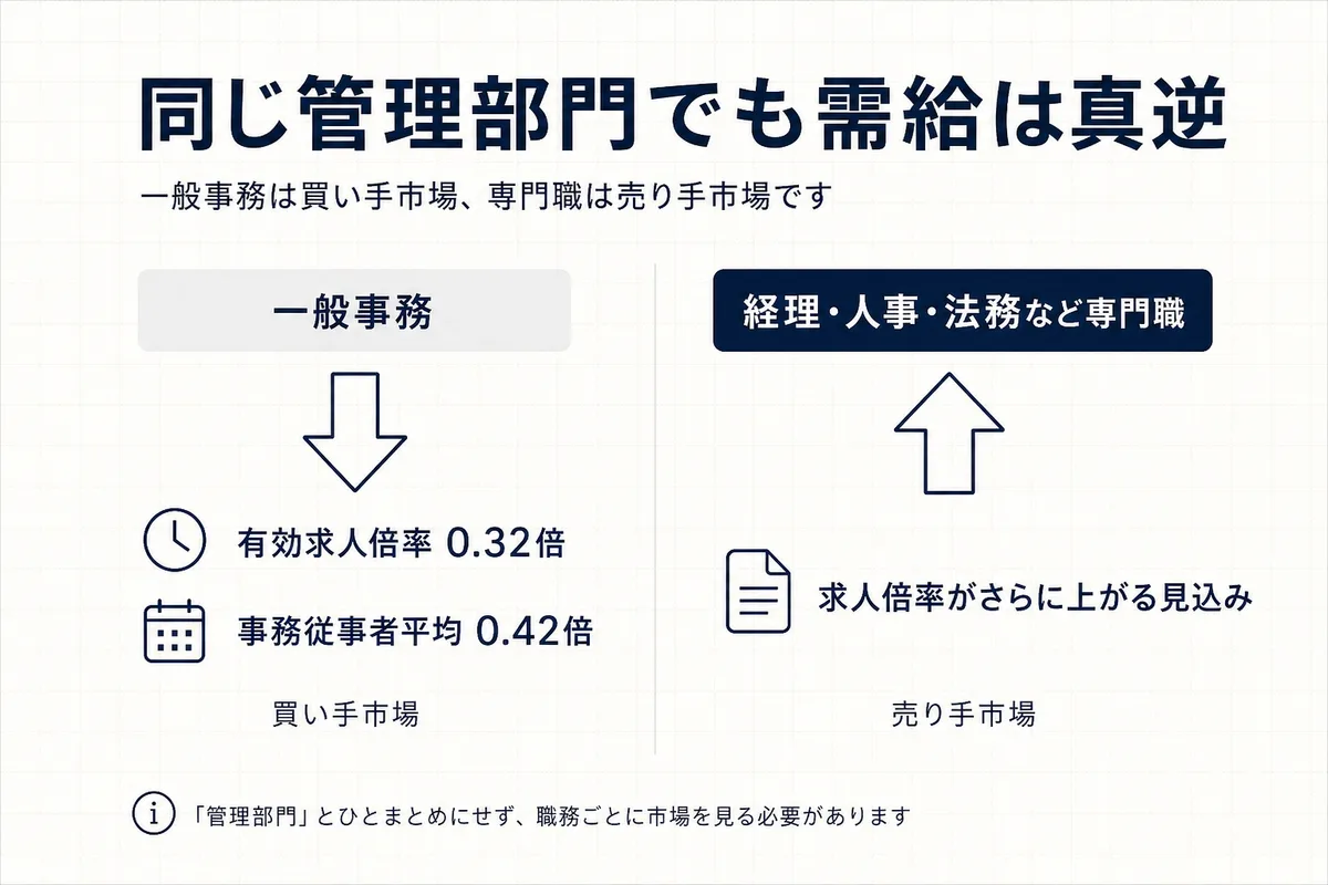 一般事務と専門管理部門の需給が真逆であることを示した図。一般事務は有効求人倍率0.32倍で買い手市場、専門職は売り手市場