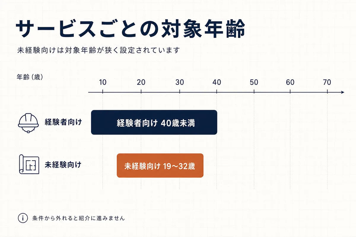 経験者向けは40歳未満、未経験向けは19〜32歳と対象年齢が違うことを示した図