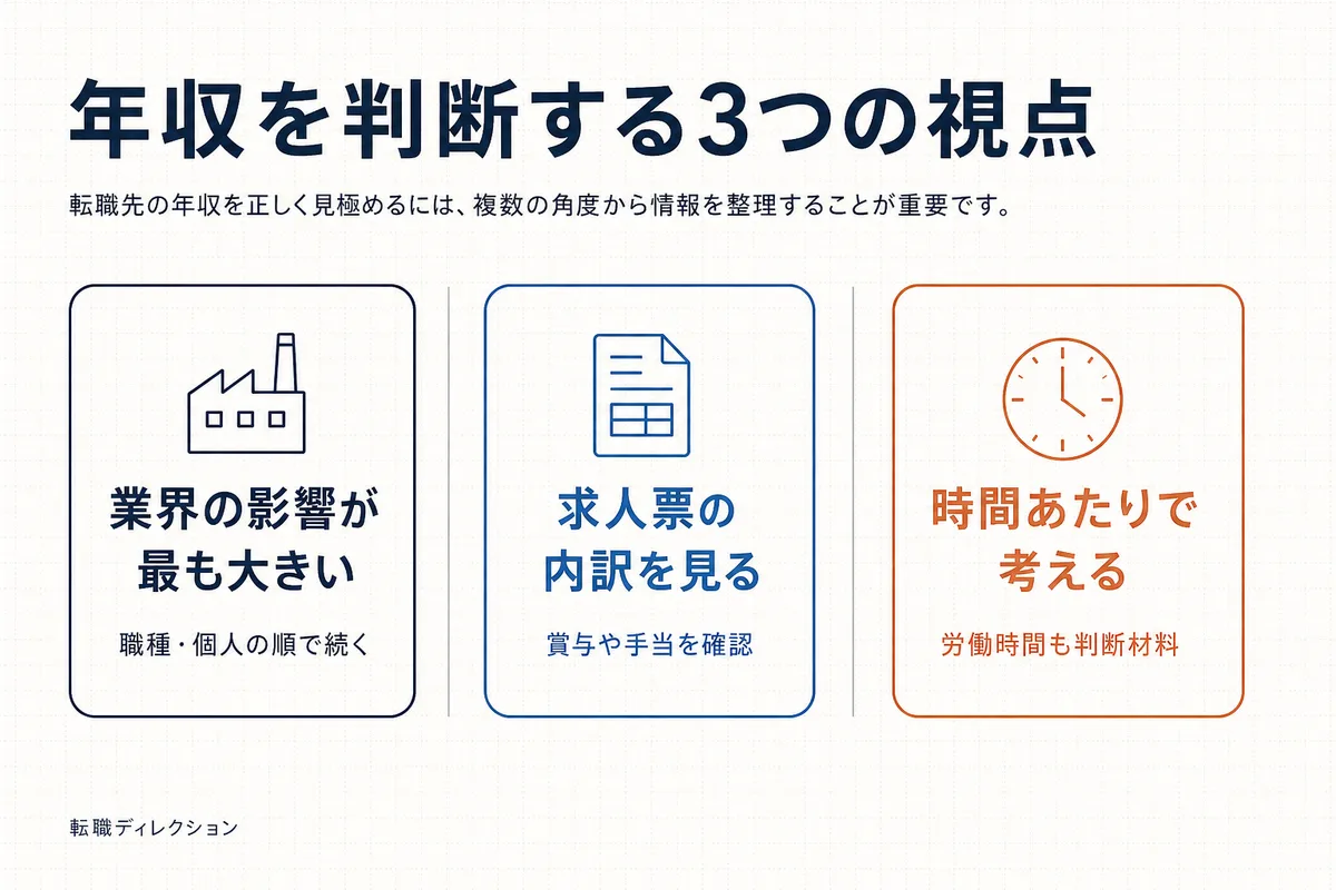 転職と年収を判断する3つの視点をまとめた図。業界の影響が最大・求人票の内訳を見る・時間あたりで考える