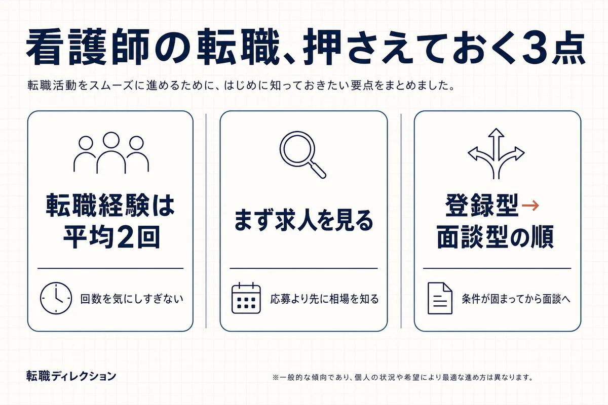 看護師の転職で押さえておく3点をまとめた図。転職経験は平均2回・まず求人を見る・登録型から面談型の順で使う