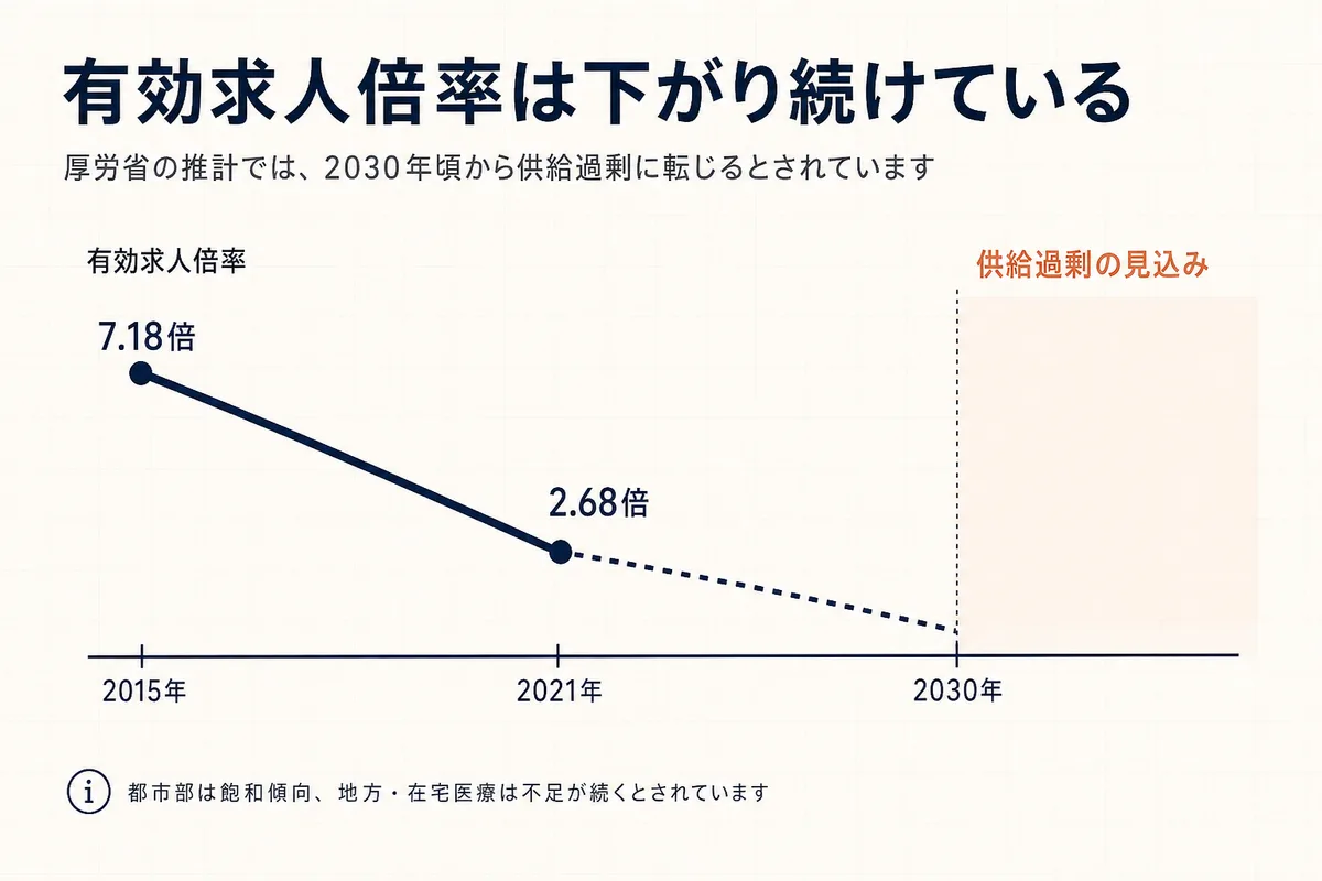薬剤師の有効求人倍率の推移を示した図。2015年7.18倍から2021年2.68倍へ低下し、2030年頃以降は供給過剰の見込み