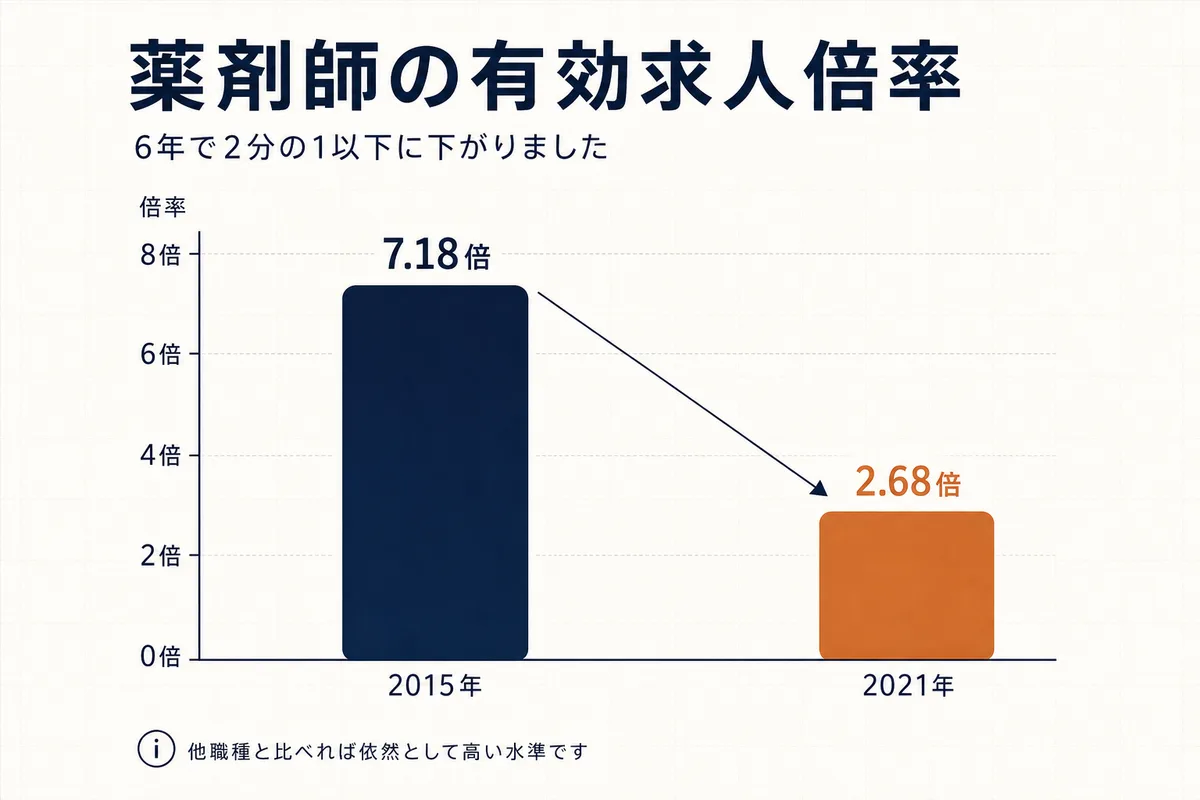 薬剤師の有効求人倍率が2015年の7.18倍から2021年の2.68倍へ下がったことを示した棒グラフ