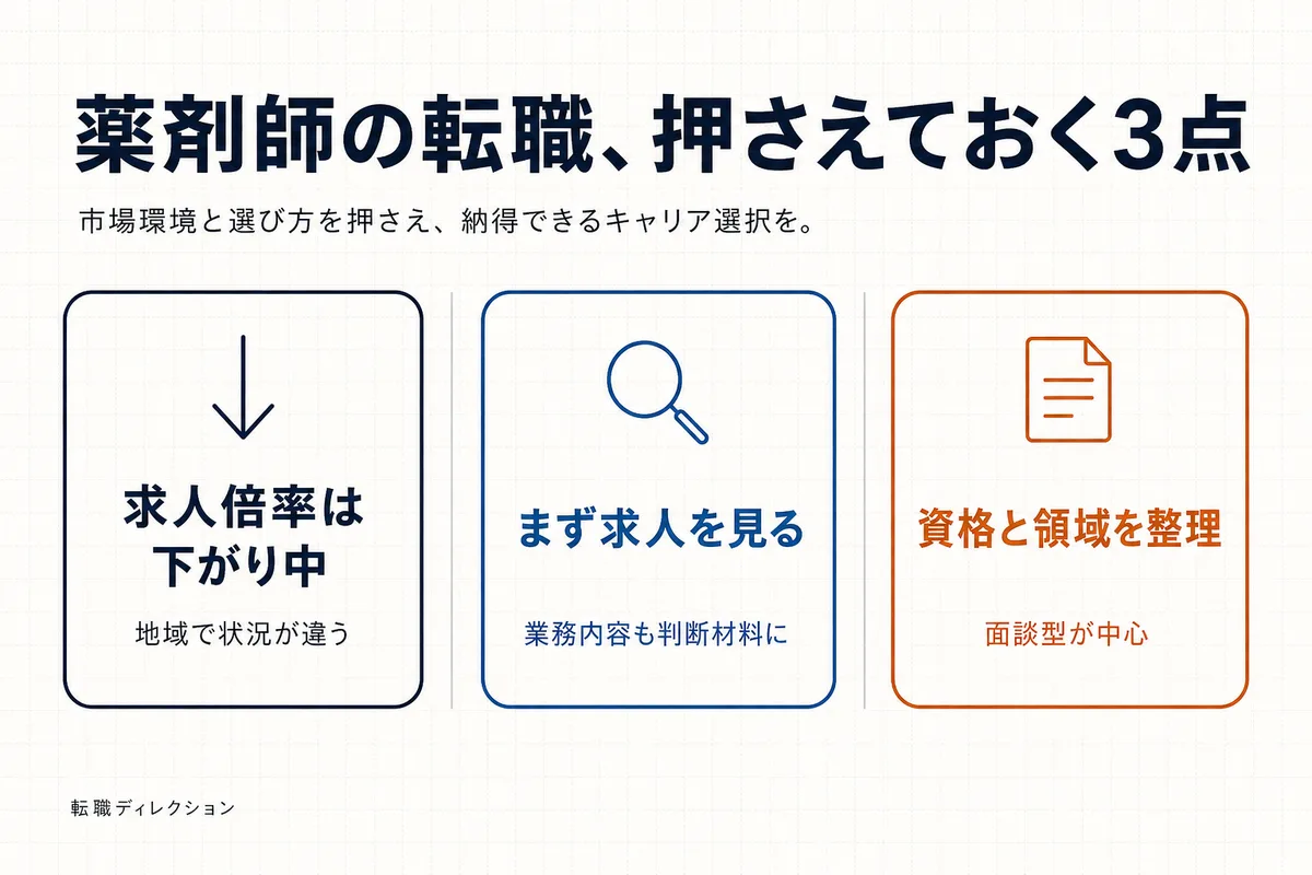 薬剤師の転職で押さえておく3点をまとめた図。求人倍率は低下中・まず求人を見る・資格と領域を整理