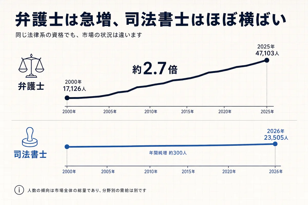 弁護士は2000年17,126人から2025年47,103人へ2.7倍に増加、司法書士は2026年23,505人で年間純増約300人とほぼ横ばいであることを比べた図