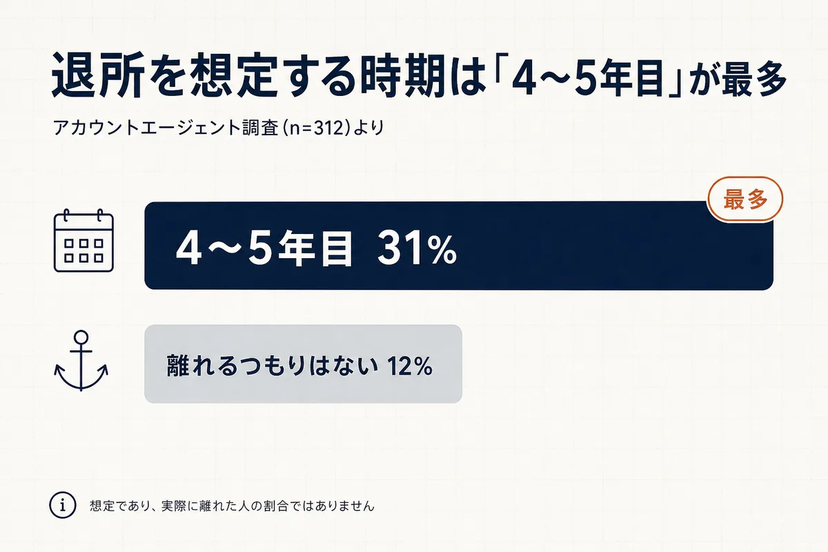 監査法人の退所想定時期の調査結果。4〜5年目が最多31%、離れるつもりはないがわずか12%