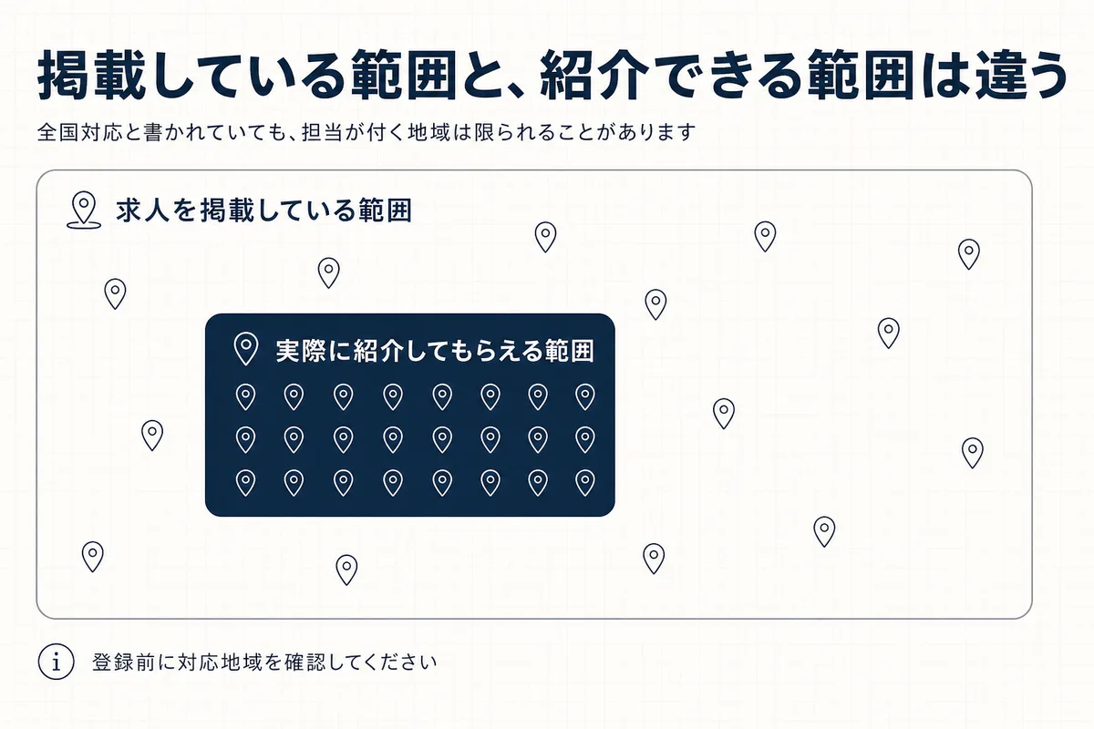 求人を掲載している範囲より、実際に紹介してもらえる範囲のほうが狭いことを示した図