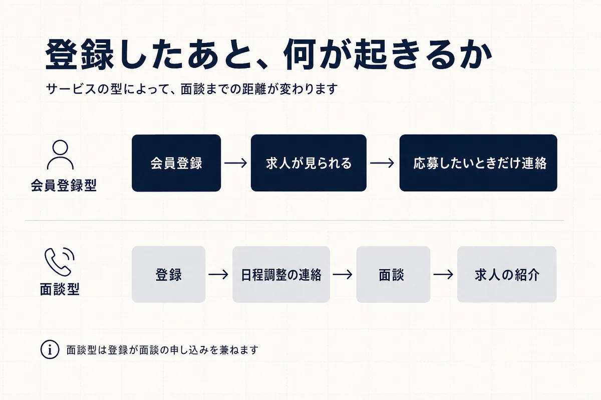 会員登録型は3段階、面談型は4段階で、登録後に進む手順の長さが違うことを示した図