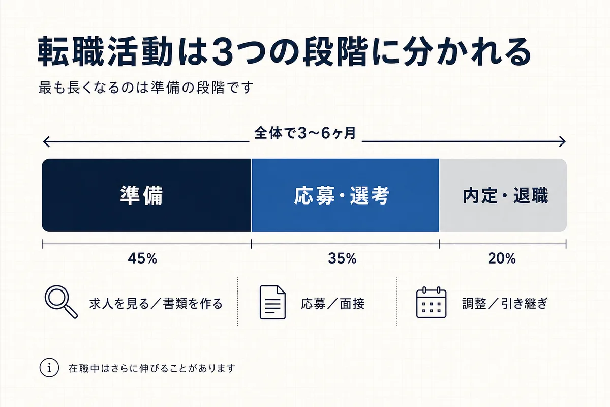 転職活動の3段階を帯で示し、準備の期間が最も長いことを表した図