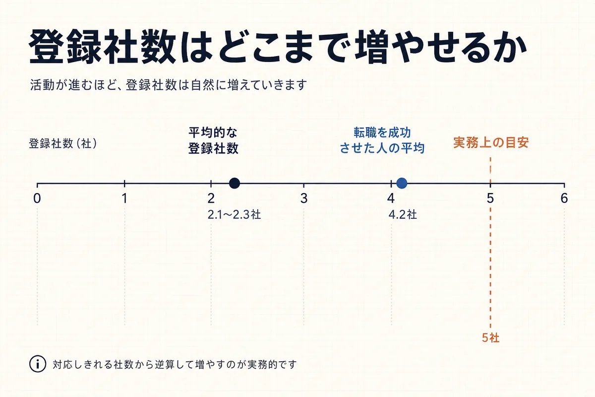 登録社数の目安を示した図。平均2.1〜2.3社、転職成功者の平均4.2社、実務上の目安5社