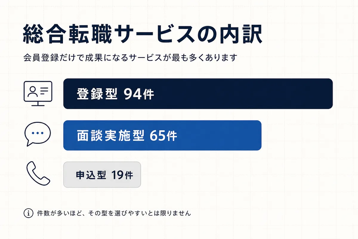 総合転職サービスのcvType別件数を比べた図。登録型94件・面談実施型65件・申込型19件で登録型が最多