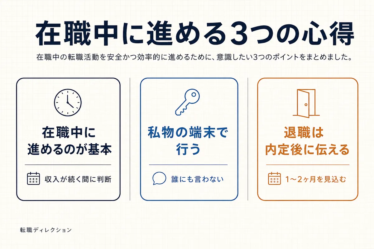 在職中の転職活動で進める3つの心得をまとめた図。在職中に進める・私物の端末で行う・退職は内定後に伝える
